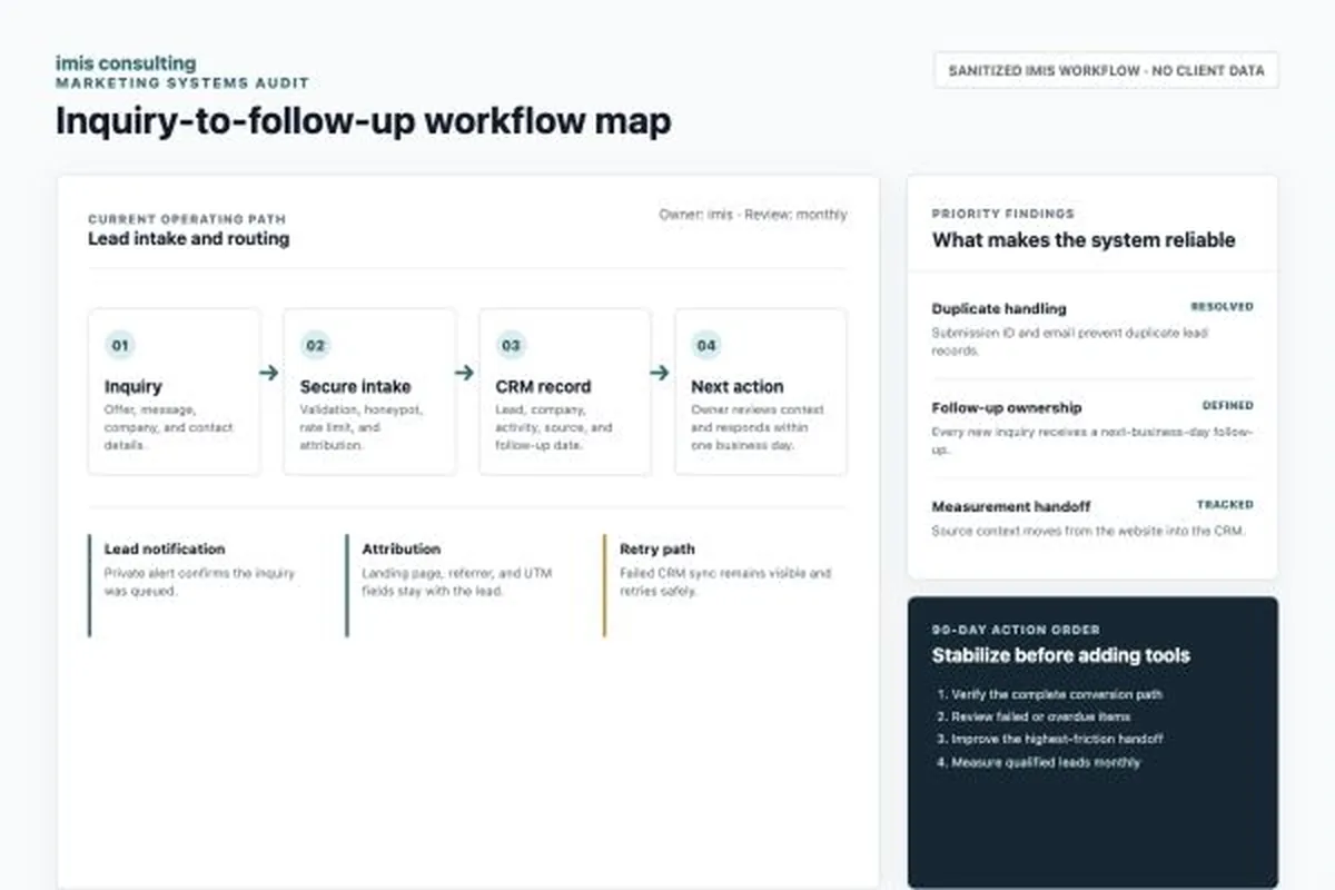 Sanitized imivs consulting inquiry-to-follow-up workflow map illustrating a marketing operations deliverable